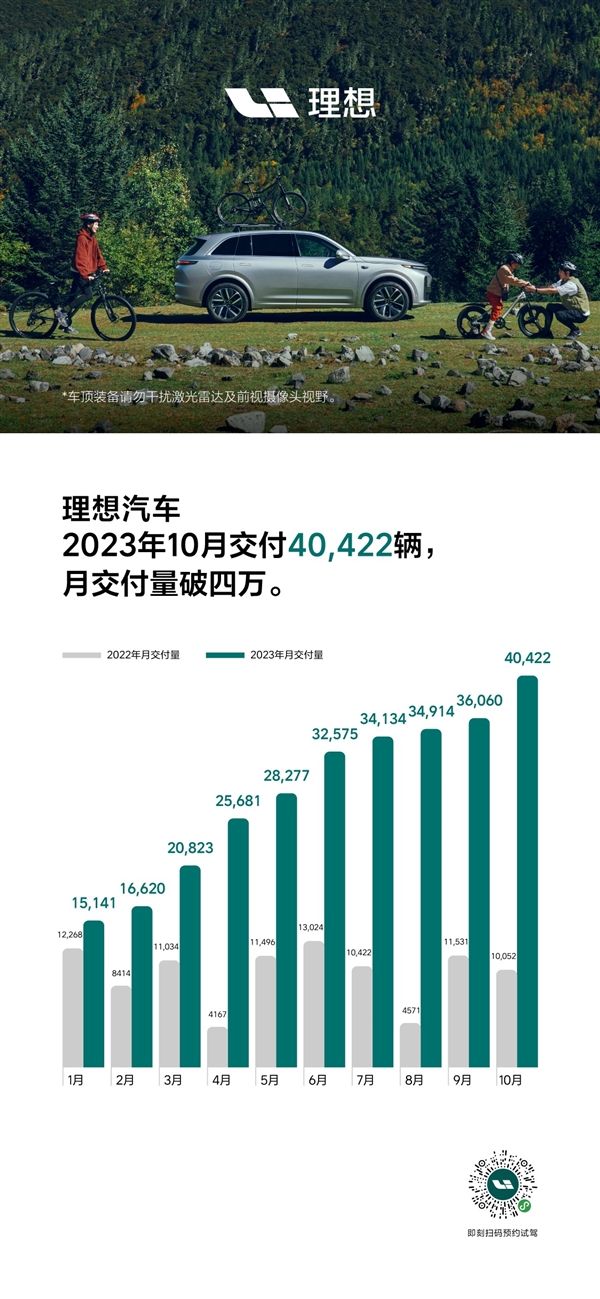 解锁新里程碑！理想汽车10月交付破4万辆 L系全线卖爆  第1张