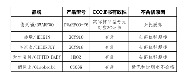 事关出行安全！这5款儿童安全座椅抽检不合格：看看你家车装没  第2张