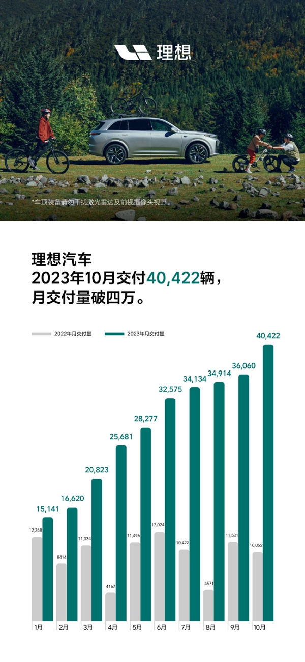 史无前例！理想汽车10月交付量首破4万辆：L系列成SUV销量王  第2张