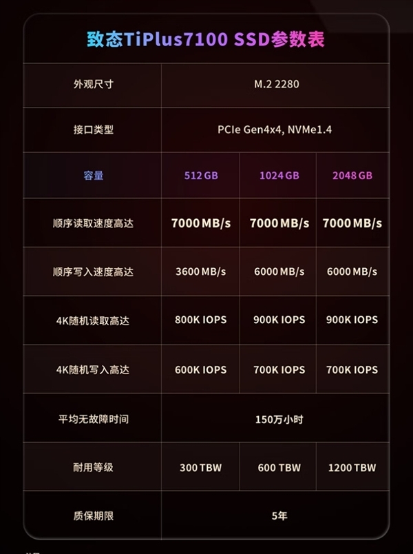 SSD涨价前最后机会！致态TiPlus 7100 2TB到手仅799元：7000MB/s  第3张