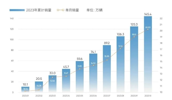 奇瑞杀疯！10月销量创新高：首次超过20万辆  第2张