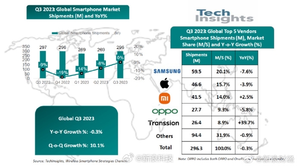 tp钱包下载:Q3全球智能手机出货量同比下降0.3%：小米逆势增长 接近苹果  第2张