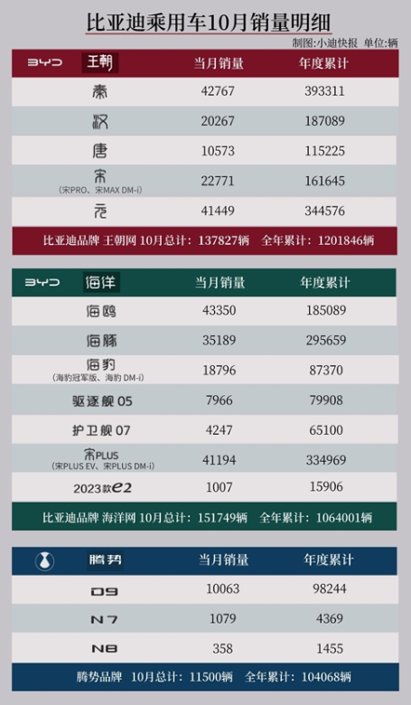 tp钱包下载:比亚迪海鸥10月狂卖4.335万台：蝉联全国小型车月销量冠军  第2张