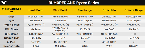 token.im 钱包下载:AMD Zen5笔记本有的等了！明年只有一根独苗、2025年爆发  第4张