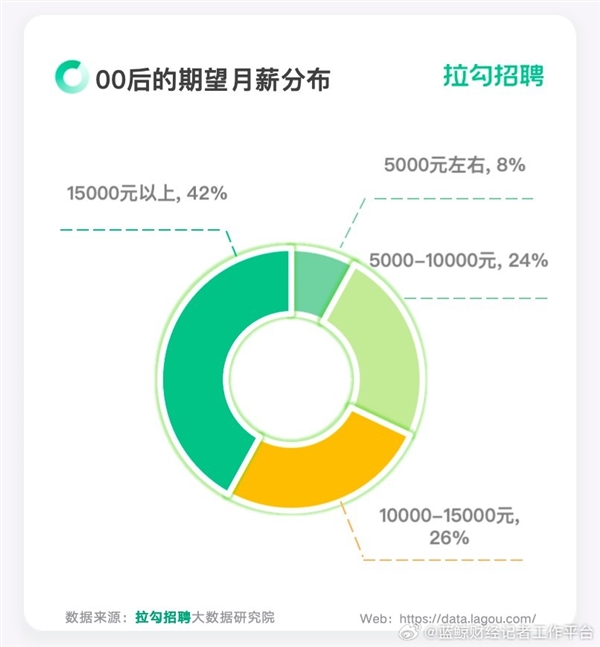 token.im 钱包下载:国内近七成00后理想月薪过万：还不要加班、赔笑脸、拒无效社交  第2张