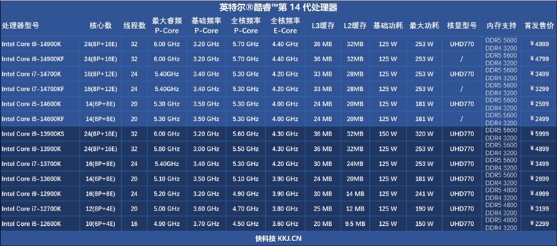 im钱包下载:Intel 7工艺的极限！酷睿i9-14900K/i7-14700K首发评测：6GHz单核性能无敌  第4张