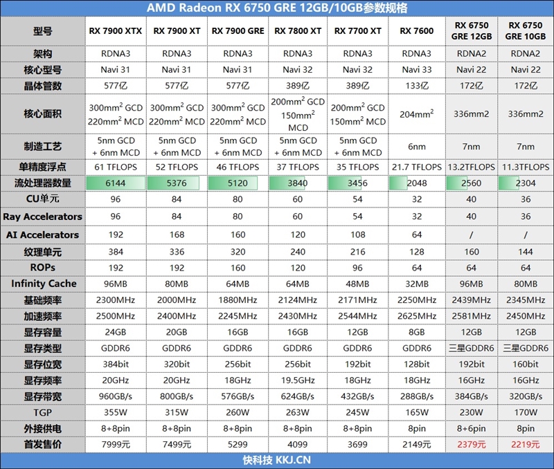 im钱包app官方下载:FSR 3性能画质双双超越DLSS 3！AMD RX 6750 GRE首发评测：远强于RTX 4060 还有12GB显存  第3张