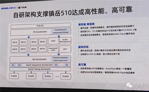 token.im:阿里平头哥发布首颗SSD主控镇岳510：误码率领先业界标杆1个数量级  第6张