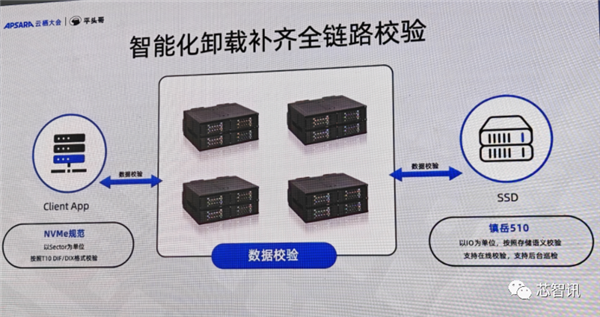 token.im:阿里平头哥发布首颗SSD主控镇岳510：误码率领先业界标杆1个数量级  第10张