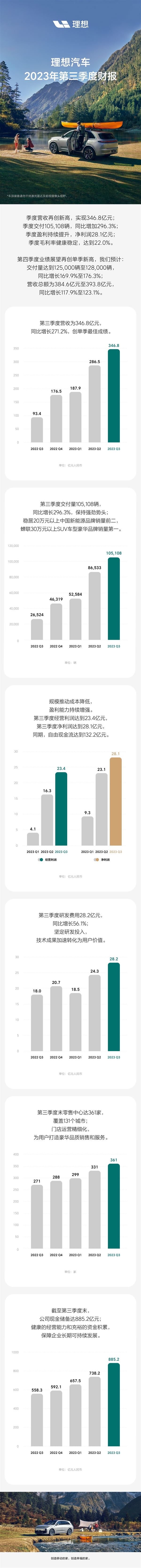 im钱包官网:理想汽车公布2023年第三季度财报：营收346.8亿元 连续四个季度盈利  第1张