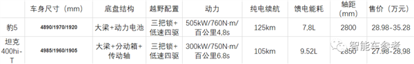 token.im 钱包下载:比亚迪小仰望U8！方程豹豹5上市：28.98万起誓要干翻全场  第20张