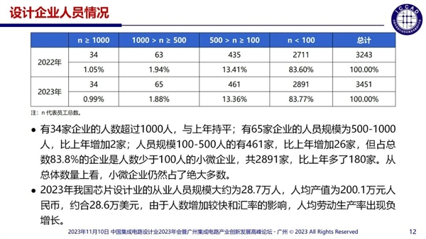 token.im官网下载:杜绝精神分裂式内卷！中国芯片设计业现状：3243家企业 55%销售额不足1000万  第2张