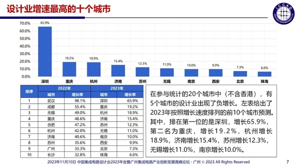 token.im官网下载:杜绝精神分裂式内卷！中国芯片设计业现状：3243家企业 55%销售额不足1000万  第3张