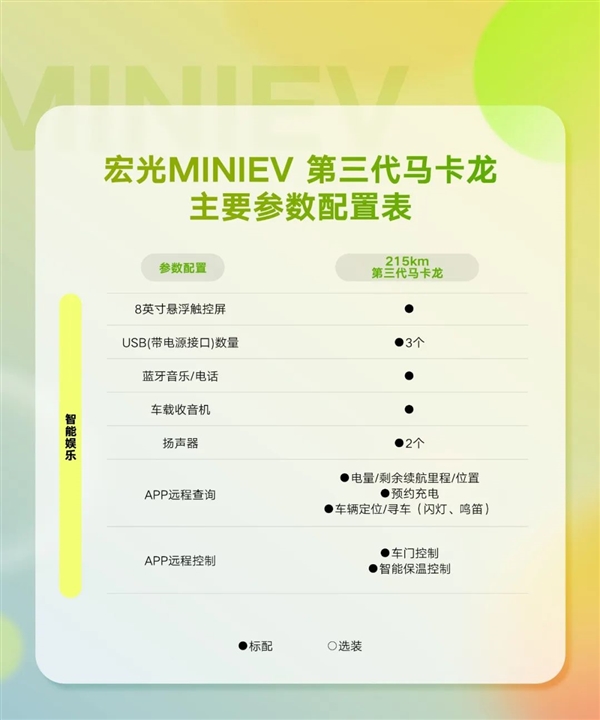 tp钱包:城市出行利器！全新宏光MINIEV马卡龙配置公布：安全提升不再是老头乐  第5张