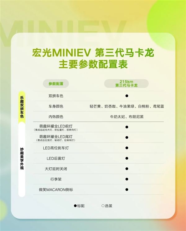 tp钱包:城市出行利器！全新宏光MINIEV马卡龙配置公布：安全提升不再是老头乐  第3张