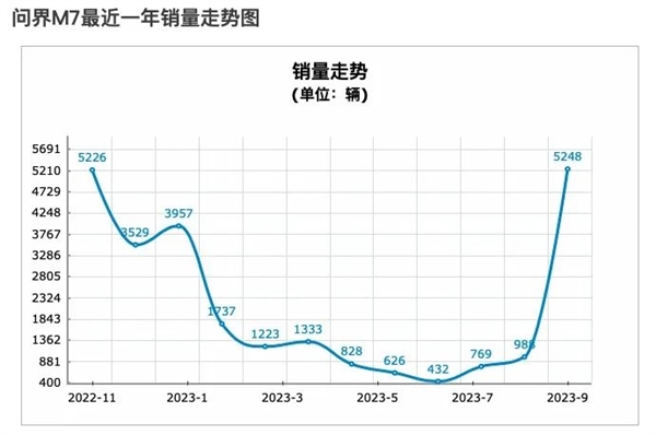 token.im 钱包下载:问界一口气砸了10个亿！竟然是因为车卖太多了