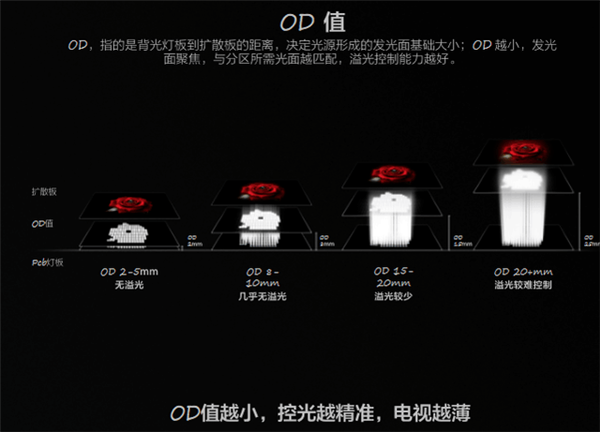 tp钱包:比OLED电视价格更香！一文了解Mini LED电视  第1张