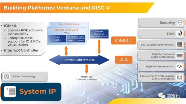 token.im 钱包下载:4nm、192核！最强RISC-V服务器芯片发布：性能超越AMD Epyc 9754  第2张