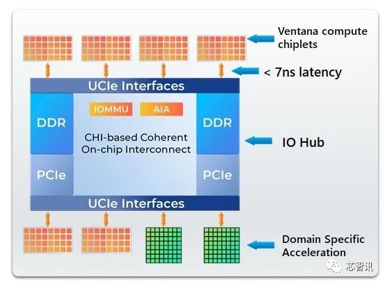 token.im 钱包下载:4nm、192核！最强RISC-V服务器芯片发布：性能超越AMD Epyc 9754  第7张