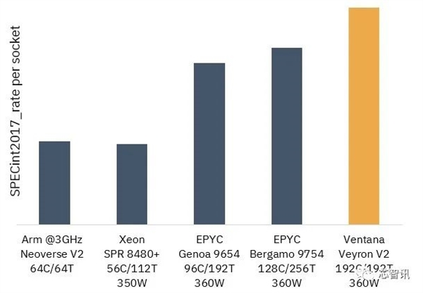 token.im 钱包下载:4nm、192核！最强RISC-V服务器芯片发布：性能超越AMD Epyc 9754  第9张