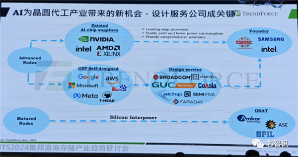 token.im 钱包下载:中国大陆将拿下全球28%晶圆代工市场！但先进工艺只占1%  第9张