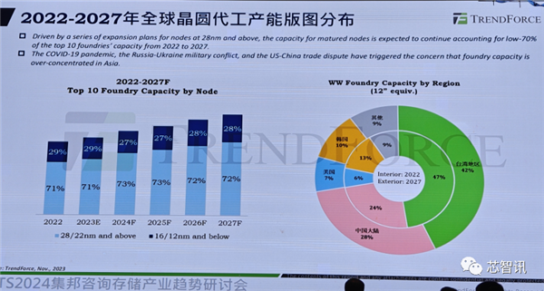 token.im 钱包下载:中国大陆将拿下全球28%晶圆代工市场！但先进工艺只占1%  第5张