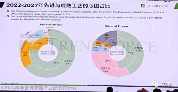 token.im 钱包下载:中国大陆将拿下全球28%晶圆代工市场！但先进工艺只占1%  第6张