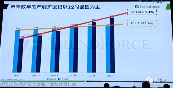 token.im 钱包下载:中国大陆将拿下全球28%晶圆代工市场！但先进工艺只占1%  第4张