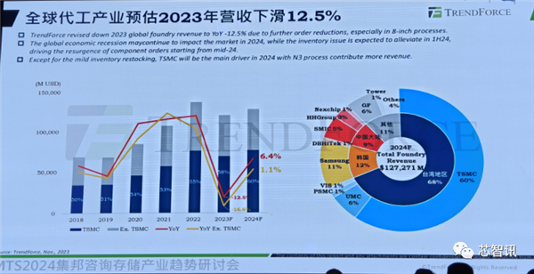 token.im 钱包下载:中国大陆将拿下全球28%晶圆代工市场！但先进工艺只占1%  第1张