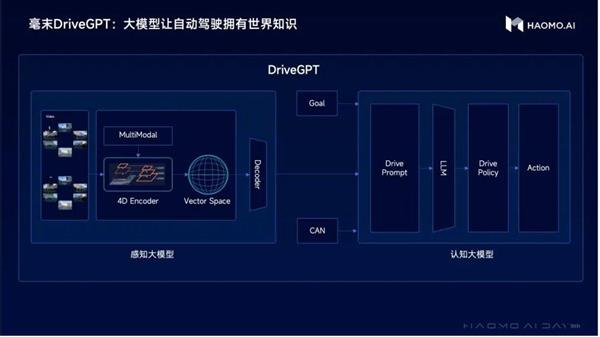 im钱包下载:让自动驾驶具有世界知识：一文看懂毫末DriveGPT大模型技术重构之路  第9张