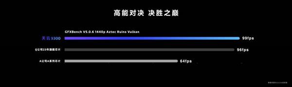 token.im:天玑9300 GPU性能、能效稳居第一  满血手游体验 第4张