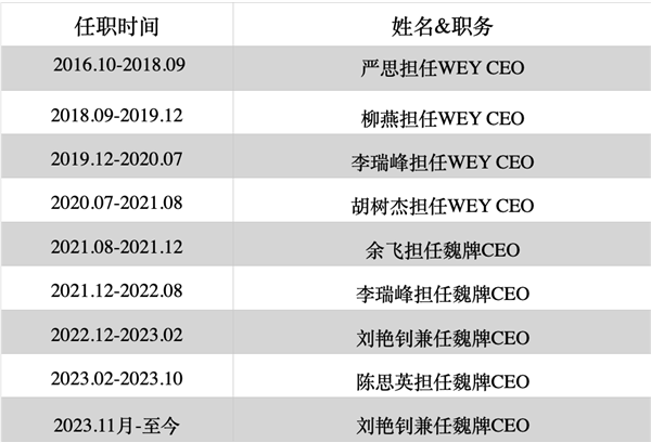 token.im 钱包下载:7年换7帅 魏牌能托起长城的“高端汽车梦”吗  第7张