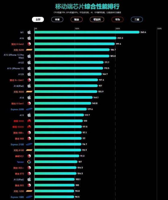 手机芯片排名前十天梯图  第3张