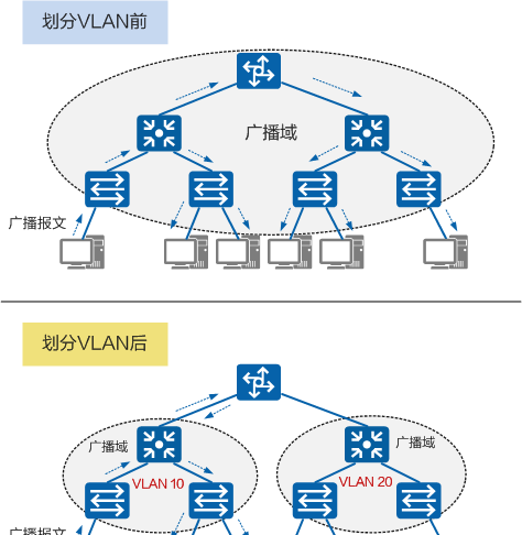 什么是vlan技术  第2张