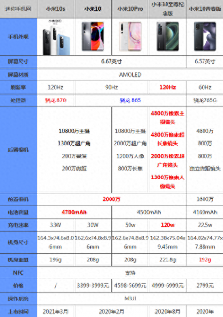 小米10至尊纪念版和小米10pro的区别是什么  第2张