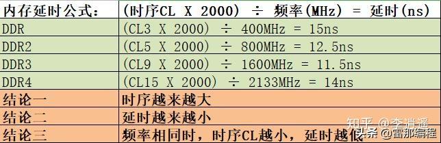 内存选购全攻略：别再被ddr4的数字迷惑了