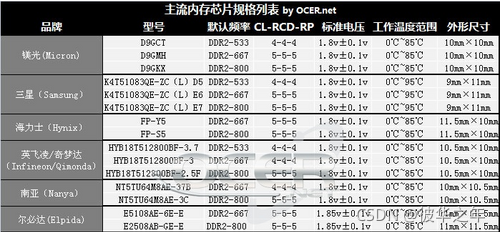 内存条选购秘籍：颗粒尺寸和芯片品牌怎么选？  第2张