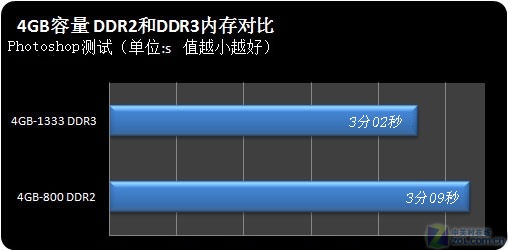 DDR3内存新一代，速度惊人，稳定可靠，省电环保，你需要了解的一切  第4张