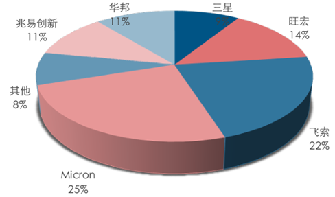 内存价格飙升，原因竟然是这个？  第2张