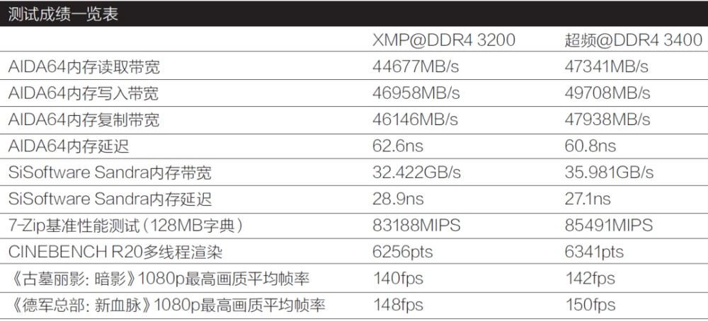 a10 7700k内存选择攻略：性能、容量、价格三步走