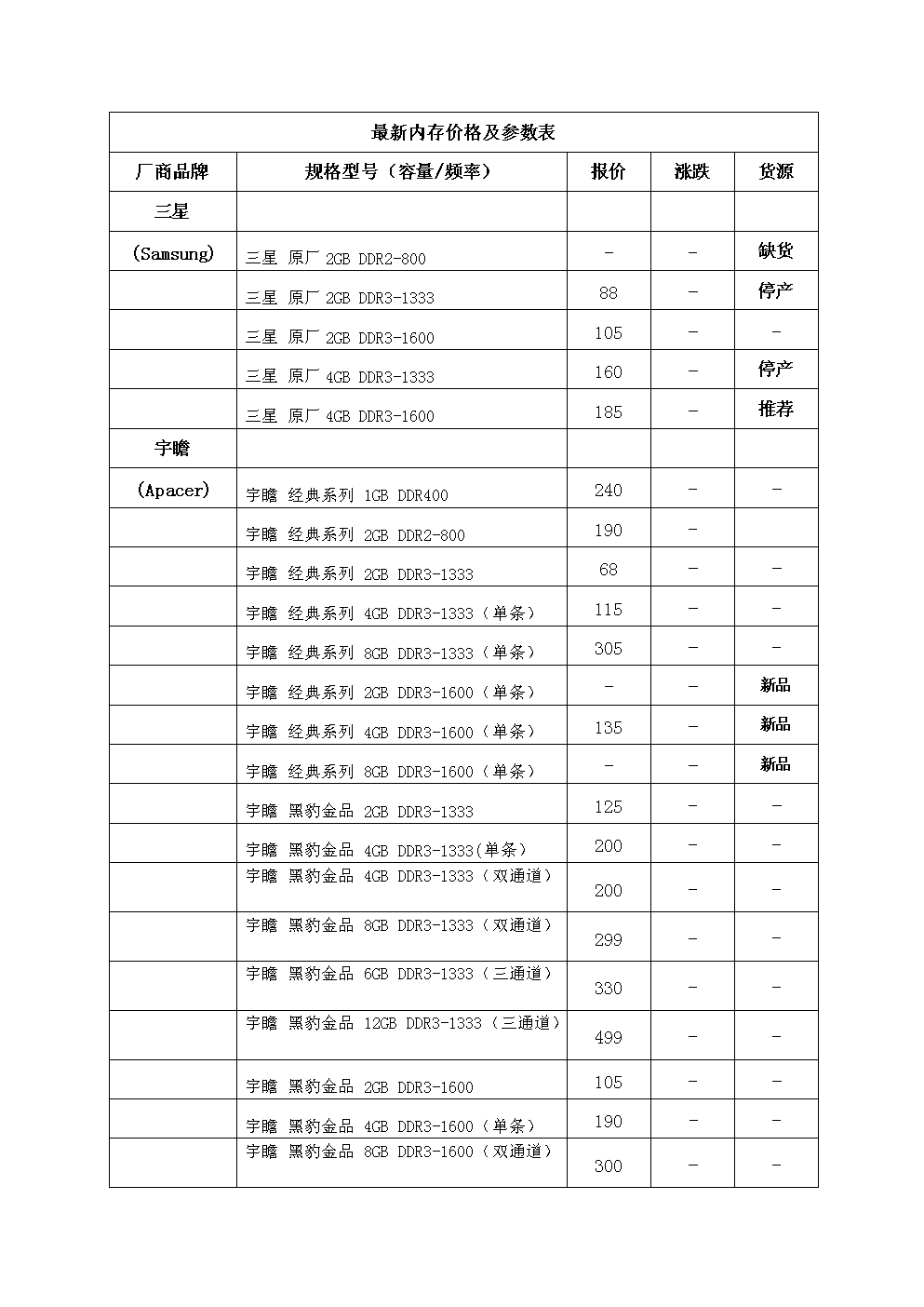 内存条价格大揭秘：需求供应对比，惊现技术革新悬念  第1张