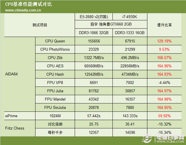 i7 4770处理器内存频率再刷新纪录，性能更出色  第3张