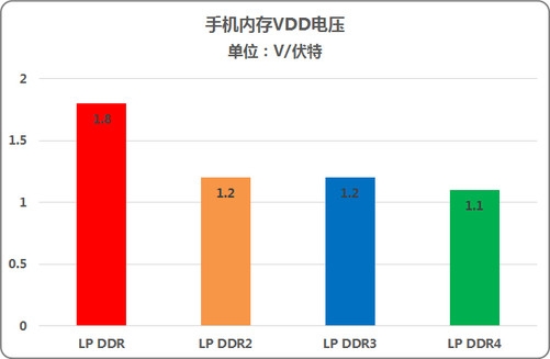 内存容量增加，功耗也在飙升！背后的秘密究竟是什么？  第1张