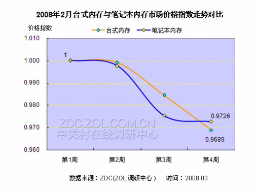 内存条价格疯涨！三大原因揭秘  第2张