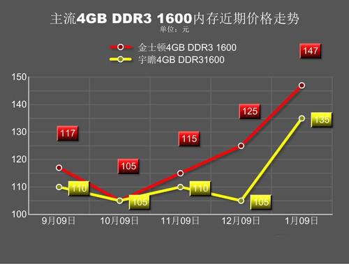 内存价格疯涨！谁之过？原因揭秘，消费者如何应对？  第2张