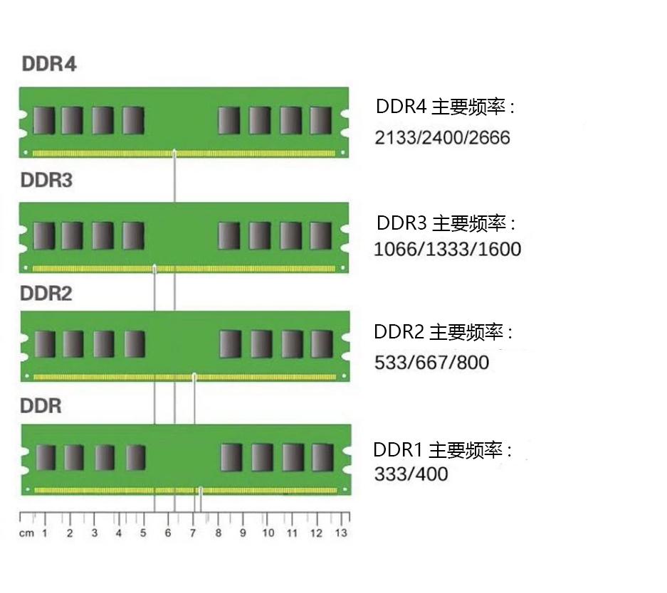 内存升级大揭秘：DDR3 vs DDR4，性能提升有多大？  第2张