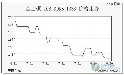 内存价格未来走向：紧张供需下的悬念  第2张