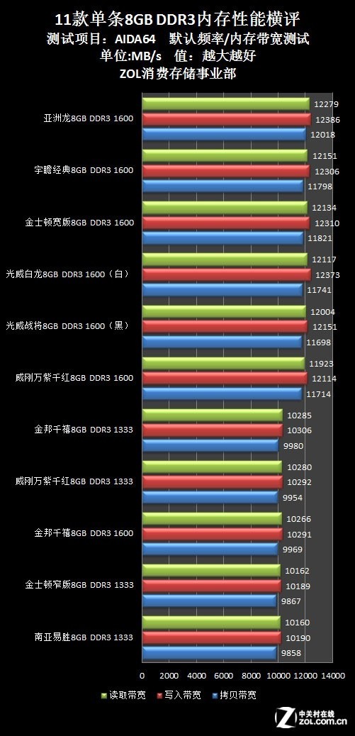 内存带宽大爆发！游戏速度再升级