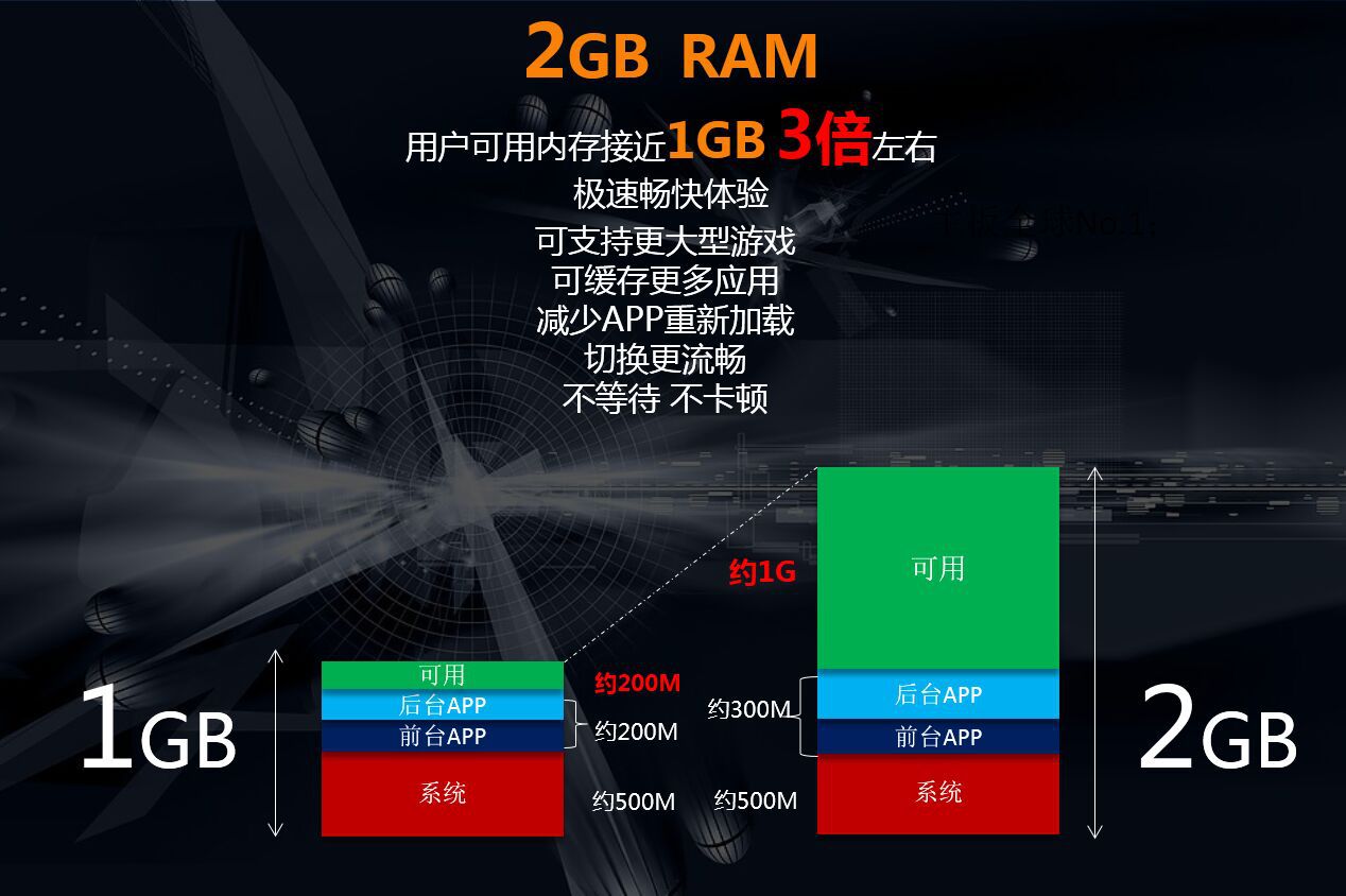 4G内存买4G手机？实际运行内存才2G  第2张