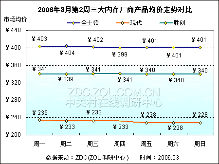 内存价格的三大变数  第2张